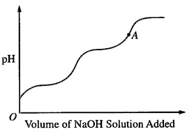 pH
Volume of NaOH Solution Added
