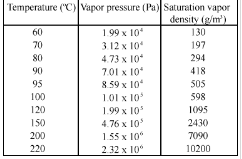 Temperature (°C) Vapor pressure (Pa) Saturation vapor
density (g/m³)
60
1.99 x 10'
130
70
3.12 x 104
197
80
4.73 x 10'
294
90
7.01 x 104
418
95
8.59 x 10'
505
100
1.01 x 105
598
120
1.99 x 105
1095
150
4.76 x 10'
2430
200
1.55 x 106
7090
220
2.32 x 10°
10200