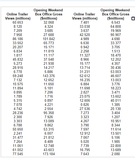 Opening Weekend
Box Office Gross
Opening Weekend
Box Office Gross
Online Trailer
Online Trailer
Views (millions)
60.653
Views (millions)
(Smillions)
32.068
(Smillions)
6.543
64.808
19.969
7.481
8.120
4.324
33.038
7.209
3.685
3.637
7.958
27.688
42.520
90.907
86.186
101.842
4.989
4.690
33.552
65.773
6.630
33.377
20.207
15.171
0.942
3.705
6.834
11.819
2.258
1.513
1.817
11.117
11.327
18.470
8.966
15.177
45.832
37.548
12.202
5.273
21.938
4.357
28.916
14.217
13.714
30.436
6.778
5.886
31.231
53.003
46.607
52.612
16.235
6.884
59.248
143.376
7.132
12.652
13.003
10.575
11.650
3.776
11.894
5.181
7.206
1.716
0.897
11.698
18.223
0.895
2.827
3.471
1.789
23.075
13.602
5.315
7.078
12.606
40.011
4.221
0.826
1.385
4.742
2.554
27.536
20.130
3.404
1.207
28.236
95.358
7.273
2.300
7.926
13.089
3.323
3.303
4.267
10.951
6.788
8.344
11.614
13.501
9.862
3.790
50.650
53.315
7.597
2.241
6.007
12.912
31.477
21.812
8.489
7.067
5.106
7.264
5.020
1.985
11.061
12.748
7.739
22.800
61.002
43.603
16.795
13.689
77.545
173.184
7.643
2.080
