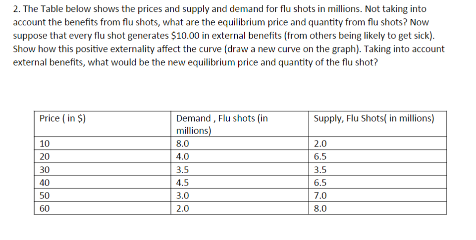 2. The Table below shows the prices and supply and demand for flu shots in millions. Not taking into
account the benefits from flu shots, what are the equilibrium price and quantity from flu shots? Now
suppose that every flu shot generates $10.00 in external benefits (from others being likely to get sick).
Show how this positive externality affect the curve (draw a new curve on the graph). Taking into account
external benefits, what would be the new equilibrium price and quantity of the flu shot?
Demand , Flu shots (in
millions)
Price ( in $)
Supply, Flu Shots( in millions)
10
8.0
2.0
20
4.0
6.5
30
3.5
3.5
40
4.5
6.5
50
3.0
7.0
60
2.0
8.0
