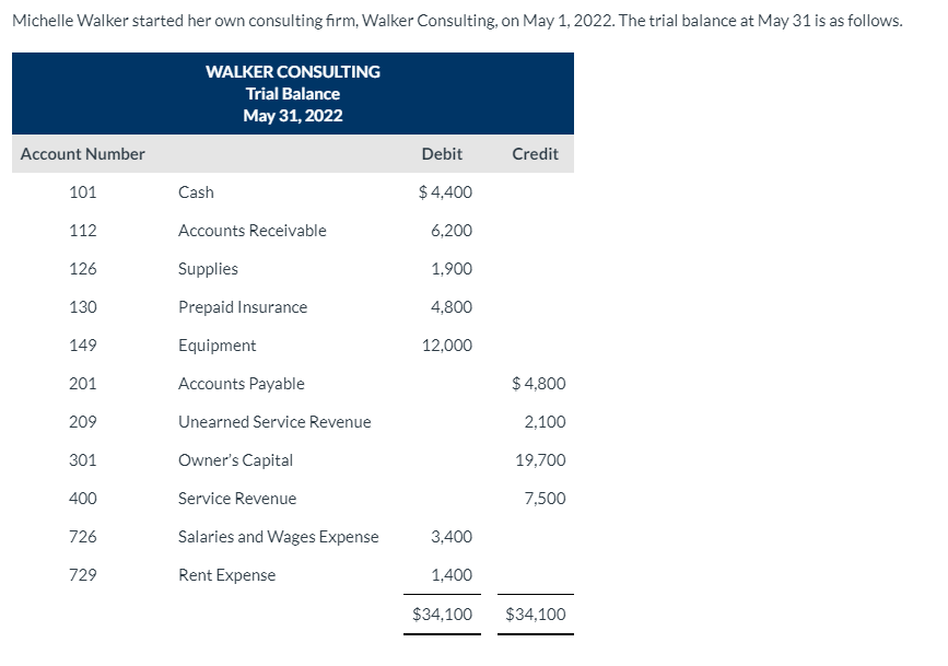 Michelle Walker started her own consulting firm, Walker Consulting, on May 1, 2022. The trial balance at May 31 is as follows.
WALKER CONSULTING
Trial Balance
May 31, 2022
Account Number
Debit
Credit
101
Cash
$ 4,400
112
Accounts Receivable
6,200
126
Supplies
1,900
130
Prepaid Insurance
4,800
149
Equipment
12,000
201
Accounts Payable
$ 4,800
209
Unearned Service Revenue
2,100
301
Owner's Capital
19,700
400
Service Revenue
7,500
726
Salaries and Wages Expense
3,400
729
Rent Expense
1,400
$34,100
$34,100

