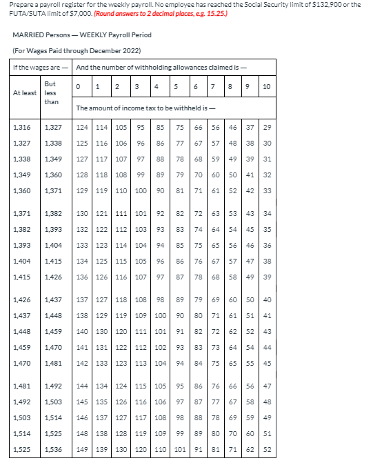 Prepare a payroll register for the weekly payroll. No employee has reached the Social Security limit of $132,900 or the
FUTA/SUTA limit of $7,000. (Round answers to 2 decimal places, eg. 15.25.)
MARRIED Persons – WEEKLY Payroll Period
(For Wages Paid through December 2022)
If the wages are - And the number of withholding allowances claimed is –
o 1
|2 3 4
5 6 7
But
10
At least less
than
The amount of income tax to be withheld is –
1,316
1,327
124
114 105
95
85
75
66 56
46
37
29
1,327
1,338
125
116 | 106
96
86
77
67
57
48
38
30
1,338
1,349
127
117 107
97
88
78
68
59
49
39
31
1,349
1,360
128
118 | 108
99
89
79
70
60
50
41
32
1,360
1,371
129
119
110 | 100
90
81
71
61
52
42
33
1,371
1,382
130
121
111
101
92
82
72
63
53
43
34
1,382
1,393
132
122 112 103
93
83
74
64
54
45
35
1,393
1,404
133
123 114 | 104
94
85
75
65
56
46
36
1,404
1,415
134
125
115
105
96
86
76
67
57
47
38
1,415
1,426
136
126
116 | 107
97
87
78
68
58
49
39
1,426
1,437
137
127
118 | 108
98
89
79
69
60
50
40
1,437
1,448
138
129
119| 109 | 100
90
80
71
61
51
41
1,448
1,459
140
130
120 | 111 | 101
91
82
72
62
52
43
1,459
1,470
141
131
122 | 112 | 102
93
83
73
64
54
44
1,470
1,481
142 133 123 113 104
94
84
75
65
55
45
1,481
1,492
144
134 124 115 105
95
86
76
66
56
47
1,492
1,503
145
135
126 | 116 | 106
97
87
77
67
58
48
1,503
1,514
146
137 127 117 108
98
88
78
69
59
49
1,514
1,525
148
138
128
119 109
99
89
80
70
60
51
1,525
1,536
149
139 | 130 | 120 | 110
101
91
81
71
62
52
