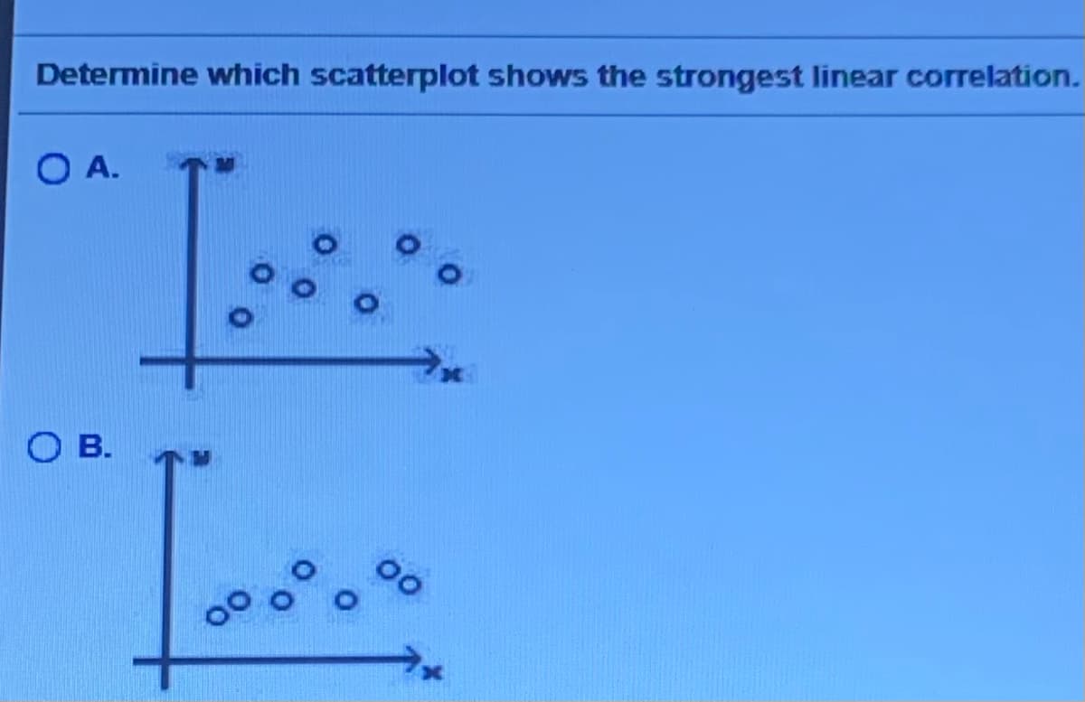 Determine which scatterplot shows the strongest linear correlation.
O A.
O B.
00
