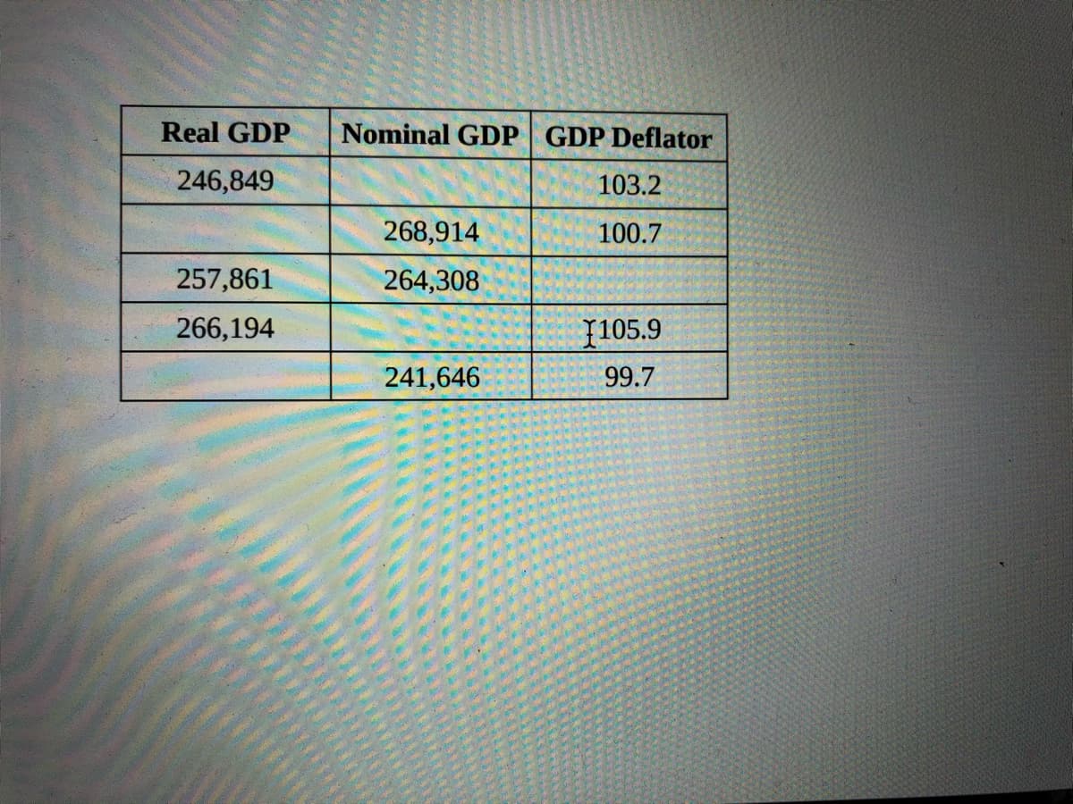 Real GDP
Nominal GDP GDP Deflator
246,849
103.2
268,914
100.7
257,861
264,308
266,194
105.9
241,646
99.7
