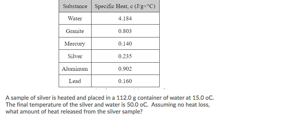 Substance Specific Heat, c (J/gx°C)
Water
4.184
Granite
0.803
Mercury
0.140
Silver
0.235
Aluminum
0.902
Lead
0.160
A sample of silver is heated and placed in a 112.0 g container of water at 15.0 oC.
The final temperature of the silver and water is 50.0 oC. Assuming no heat loss,
what amount of heat released from the silver sample?
