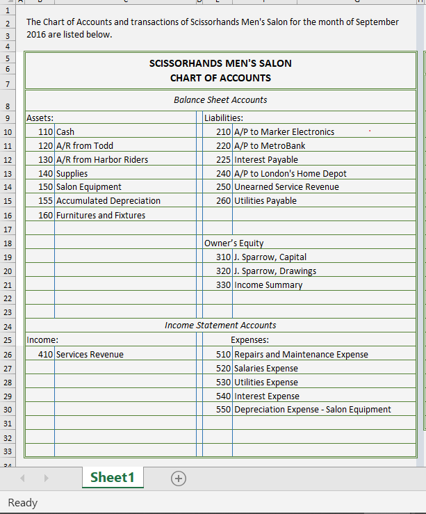 2
The Chart of Accounts and transactions of Scissorhands Men's Salon for the month of September
3
2016 are listed below.
4
5
SCISSORHANDS MEN'S SALON
6
CHART OF ACCOUNTS
Balance Sheet Accounts
8
Liabilities:
210 A/P to Marker Electronics
220 A/P to MetroBank
225 Interest Payable
240 A/P to London's Home Depot
250 Unearned Service Revenue
260 Utilities Payable
9
Assets:
10
110 Cash
11
120 A/R from Todd
130 A/R from Harbor Riders
140 Supplies
150 Salon Equipment
155 Accumulated Depreciation
160 Furnitures and Fixtures
12
13
14
15
16
17
Owner's Equity
310 J. Sparrow, Capital
320 J. Sparrow, Drawings
330 Income Summary
18
19
20
21
22
23
24
Income Statement Accounts
Income:
Expenses:
510 Repairs and Maintenance Expense
520 Salaries Expense
530 Utilities Expense
540 Interest Expense
550 Depreciation Expense - Salon Equipment
25
26
410 Services Revenue
27
28
29
30
31
32
33
24
Sheet1
Ready
7,
