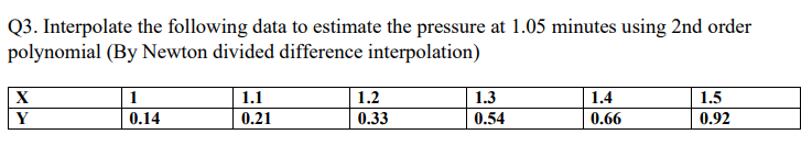 Q3. Interpolate the following data to estimate the pressure at 1.05 minutes using 2nd order
polynomial (By Newton divided difference interpolation)
1.1
1.3
0.54
X
1
1.2
1.4
1.5
Y
0.14
0.21
0.33
0.66
0.92
