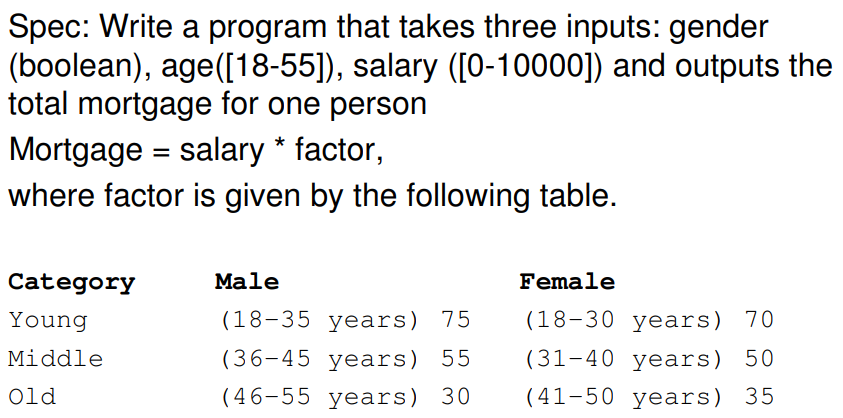 Spec: Write a program that takes three inputs: gender
(boolean), age([18-55]), salary ([0-10000]) and outputs the
total mortgage for one person
Mortgage = salary * factor,
where factor is given by the following table.
Category
Male
Female
Young
(18-35 years) 75
(18-30 years) 70
Middle
(36-45 years) 55
(31-40 years) 50
Old
(46-55 years) 30
( 41-50 years) 35
