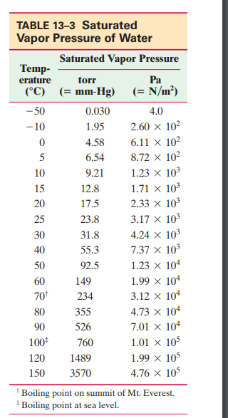 TABLE 13-3 Saturated
Vapor Pressure of Water
Saturated Vapor Pressure
Тemp-
erature
(°C) (= mm-Hg) (= N/m³)
torr
Ра
- 50
0.030
4.0
- 10
1.95
2.60 x 102
6.11 х 10?
8.72 x 102
4.58
6.54
10
9.21
1.23 x 103
1.71 × 103
2.33 x 103
15
12.8
20
17.5
25
23.8
3.17 х 103
4.24 x 103
7.37 x 103
30
31.8
40
55.3
50
92.5
1.23 x 104
60
149
1.99 х 104
70*
234
3.12 х 104
80
355
4.73 x 104
90
526
7.01 x 104
100*
760
1.01 × 105
1.99 × 105
4.76 × 105
120
1489
150
3570
Boiling point on summit of Mt. Everest.
* Boiling point at sea level.

