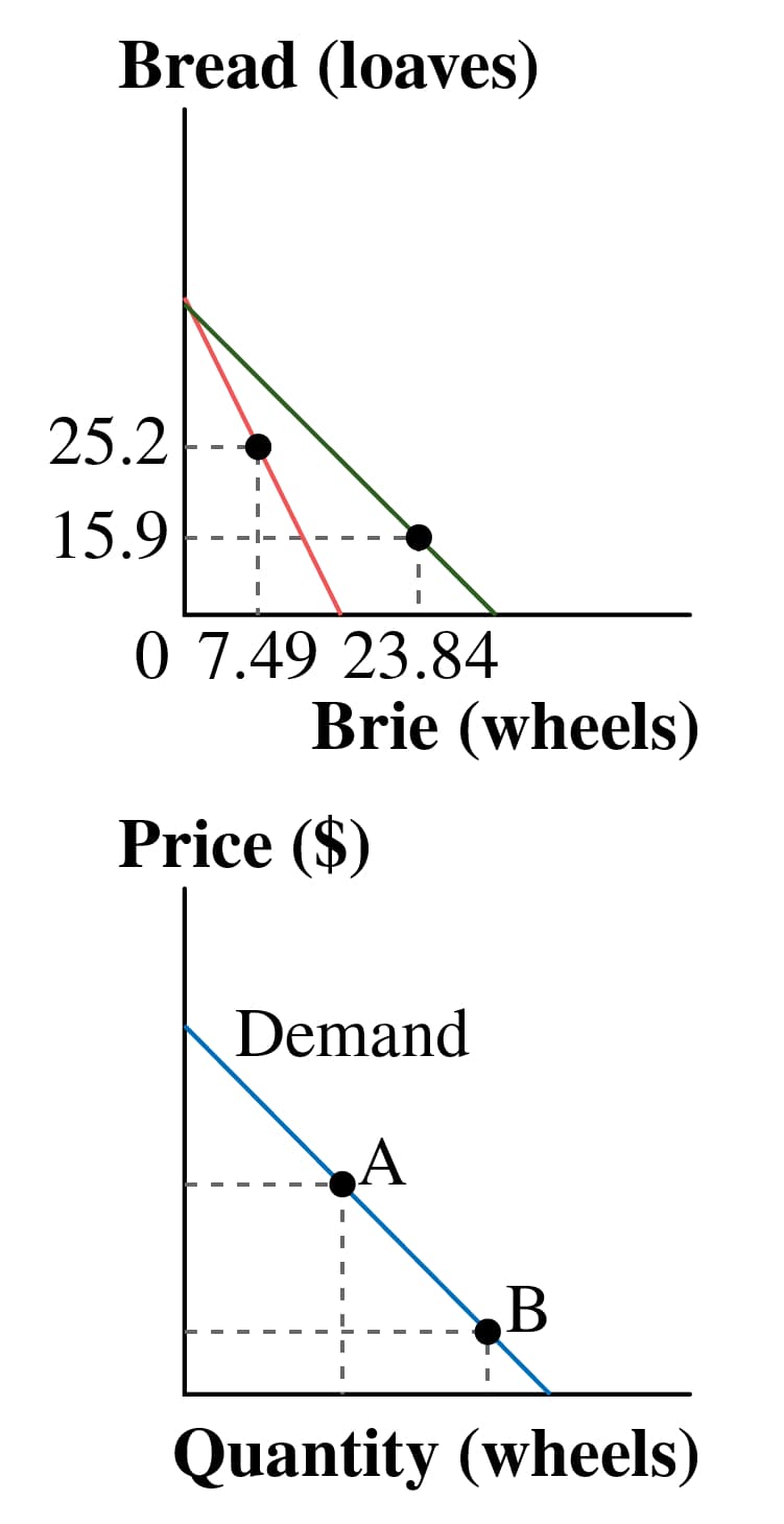 Bread (loaves)
25.2
15.9
0 7.49 23.84
Brie (wheels)
Price ($)
Demand
A
Quantity (wheels)
