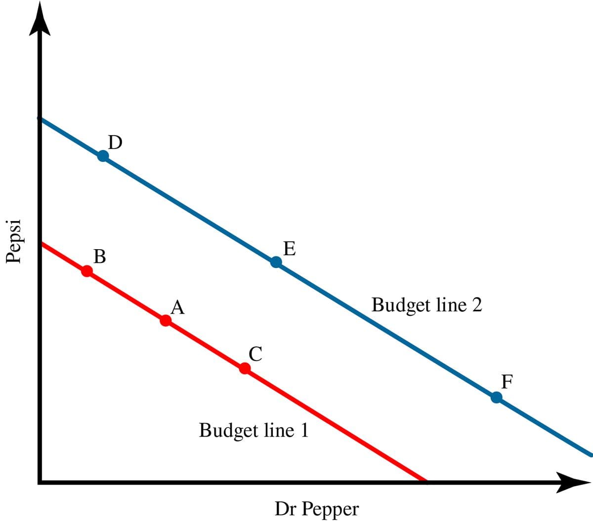 D
E
B
Budget line 2
A
C
F
Budget line 1
Dr Pepper
Pepsi
