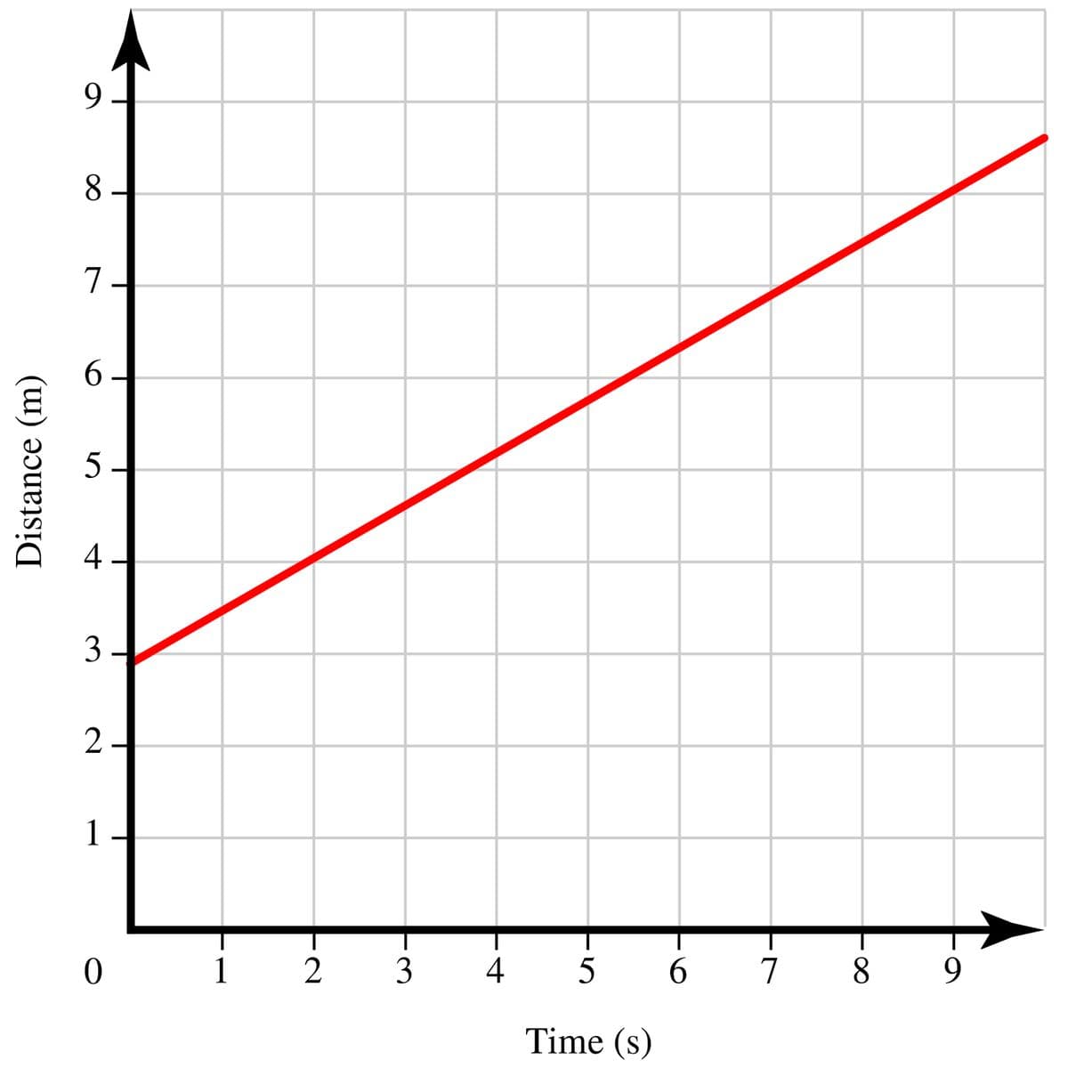 9.
8
7
6 –
5
4
3.
2
1
2
4
5 6
7
8
9.
Time (s)
Distance (m)
W.
