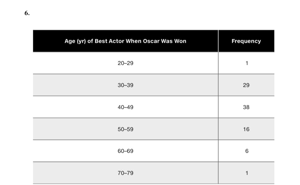 6.
Age (yr) of Best Actor When Oscar Was Won
20-29
30-39
40-49
50-59
60-69
70-79
Frequency
1
29
38
16
6
1