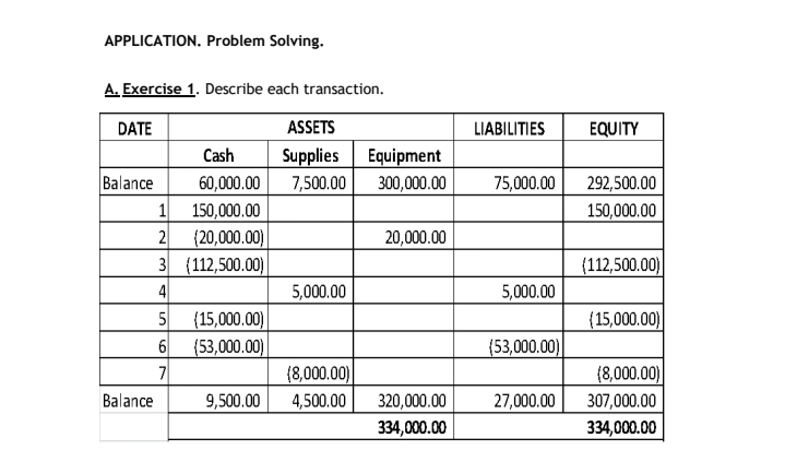 APPLICATION. Problem Solving.
A. Exercise 1. Describe each transaction.
DATE
ASSETS
LIABILITIES
EQUITY
Cash
Supplies
Equipment
Balance
1
(20,000.00)
3 (112,500.00)
60,000.00
7,500.00
300,000.00
75,000.00
292,500.00
150,000.00
150,000.00
2
20,000.00
{112,500.00)
4
5,000.00
5,000.00
5
(15,000.00)|
(53,000.00)
(15,000.00)
(53,000.00)
7
(8,000.00)
(8,000.00)
Balance
9,500.00
4,500.00
320,000.00
27,000.00
307,000.00
334,000.00
334,000.00
