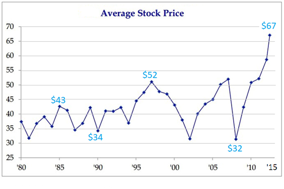 Average Stock Price
70
$67
65
60
55
$52
50
45
$43
40
35
$34
30
$32
25
'80
'85
'90
'95
'00
'05
'10
'15
