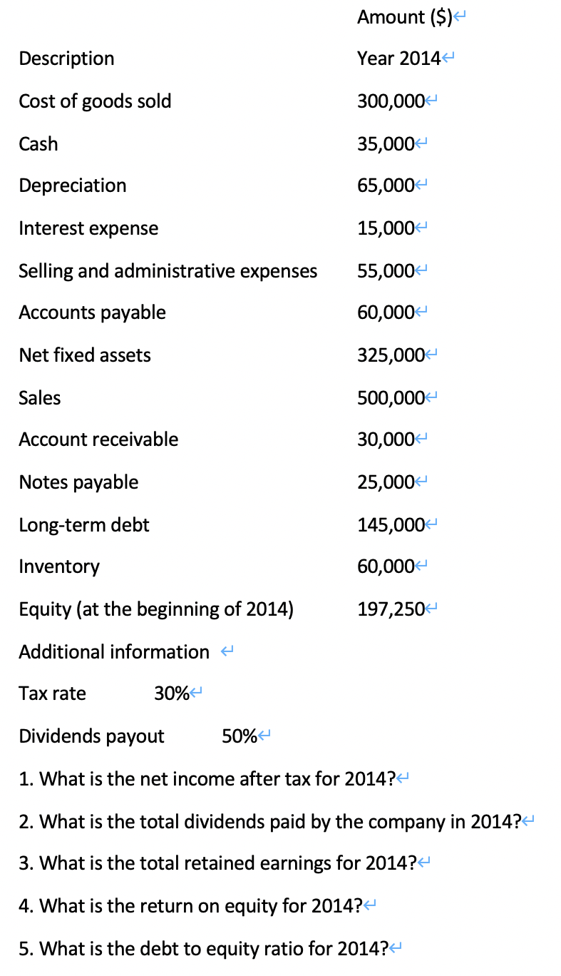 Amount ($)e
Description
Year 2014
Cost of goods sold
300,000-
Cash
35,000-
Depreciation
65,000-
Interest expense
15,000
Selling and administrative expenses
55,000-
Accounts payable
60,000
Net fixed assets
325,000-
Sales
500,000
Account receivable
30,000-
Notes payable
25,000
Long-term debt
145,000-
Inventory
60,000-
Equity (at the beginning of 2014)
197,250-
Additional information
Tax rate
30%
Dividends payout
50%-
1. What is the net income after tax for 2014?
2. What is the total dividends paid by the company in 2014?H
3. What is the total retained earnings for 2014?<'
4. What is the return on equity for 2014?
5. What is the debt to equity ratio for 2014?
