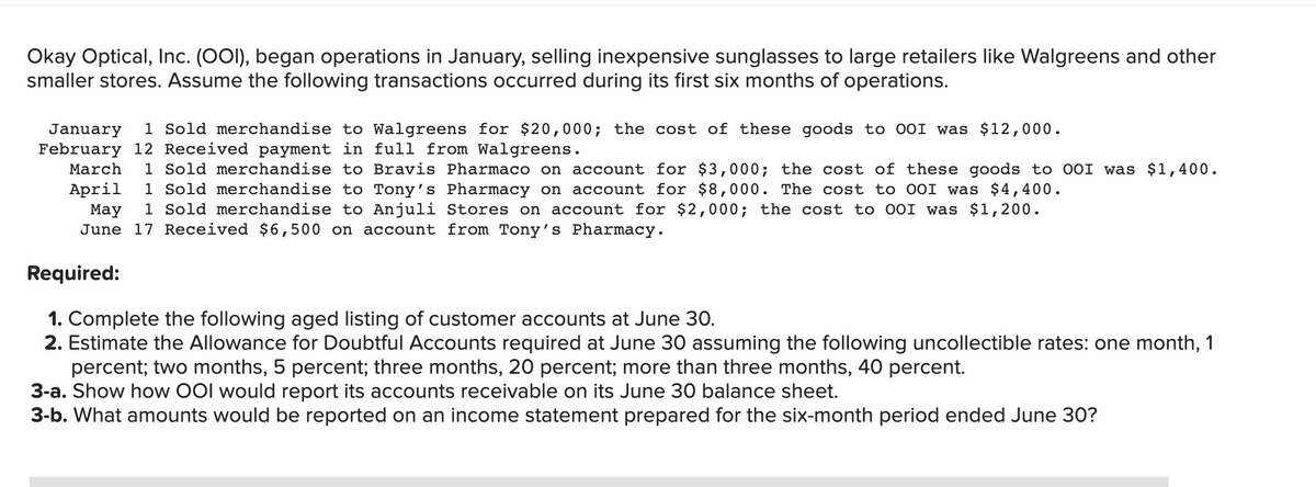 Okay Optical, Inc. (O0I), began operations in January, selling inexpensive sunglasses to large retailers like Walgreens and other
smaller stores. Assume the following transactions occurred during its first six months of operations.
January
1 Sold merchandise to Walgreens for $20,000; the cost of these goods to 0OI was $12,000.
February 12 Received payment in full from Walgreens.
1 Sold merchandise to Bravis Pharmaco on account for $3,000; the cost of these goods to OOI was $1,400.
1 Sold merchandise to Tony's Pharmacy on account for $8,000. The cost to 00I was $4,400.
1 Sold merchandise to Anjuli Stores on account for $2,000; the cost to 00I was $1,200.
March
April
Мay
June 17 Received $6,500 on account from Tony's Pharmacy.
Required:
1. Complete the following aged listing of customer accounts at June 30.
2. Estimate the Allowance for Doubtful Accounts required at June 30 assuming the following uncollectible rates: one month, 1
percent; two months, 5 percent; three months, 20 percent; more than three months, 40 percent.
3-a. Show how OOl would report its accounts receivable on its June 30 balance sheet.
3-b. What amounts would be reported on an income statement prepared for the six-month period ended June 30?
