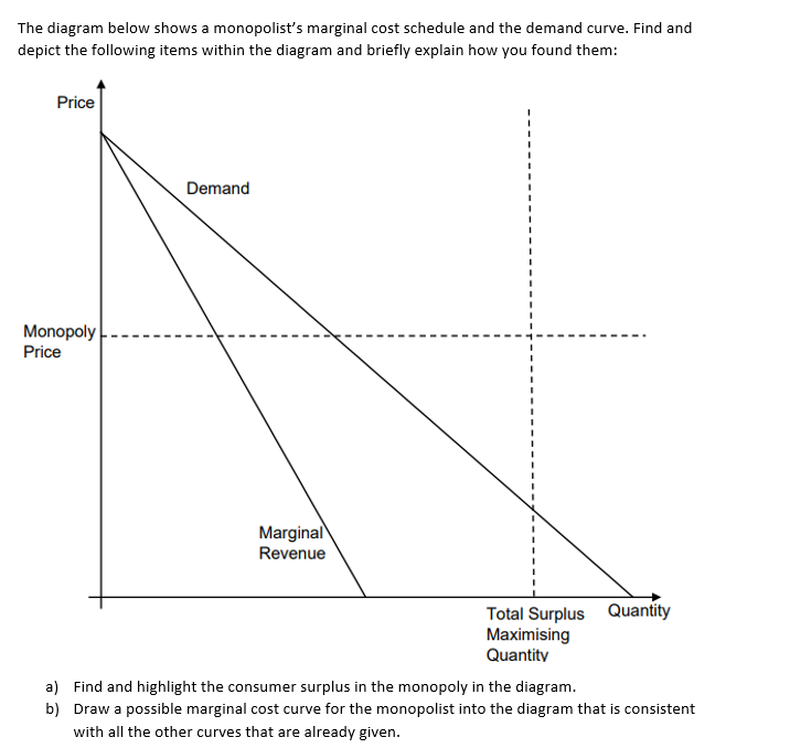 The diagram below shows a monopolist's marginal cost schedule and the demand curve. Find and
depict the following items within the diagram and briefly explain how you found them:
Price
Monopoly
Price
Demand
Marginal
Revenue
Total Surplus Quantity
Maximising
Quantity
a) Find and highlight the consumer surplus in the monopoly in the diagram.
b) Draw a possible marginal cost curve for the monopolist into the diagram that is consistent
with all the other curves that are already given.