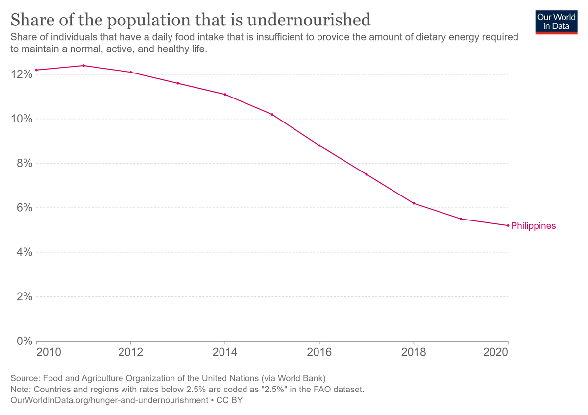 Share of the population that is undernourished
Share of individuals that have a daily food intake that is insufficient to provide the amount of dietary energy required
to maintain a normal, active, and healthy life.
12%
10%
8%
6%
4%
2%
0%
2010
2012
2014
2016
Source: Food and Agriculture Organization of the United Nations (via World Bank)
Note: Countries and regions with rates below 2.5% are coded as "2.5%" in the FAO dataset.
OurWorldInData.org/hunger-and-undernourishment • CC BY
●
2018
2020
Our World
in Data
Philippines