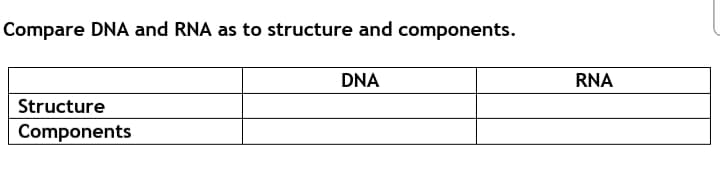 Compare DNA and RNA as to structure and components.
DNA
RNA
Structure
Components
