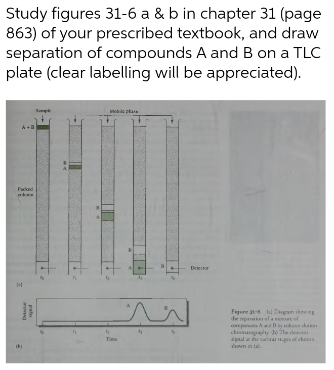 Study figures 31-6 a & b in chapter 31 (page
863) of your prescribed textbook, and draw
separation of compounds A and B on a TLC
plate (clear labelling will be appreciated).
A + B
Packed
column
@
Detector
signal
(b)
Sample
Mobile phase
12
Time
B
14
ли
Detector
Figure 31-6 (a) Diagram showing
the separation of a mixture of
components A and B by column clution
chromatography. (b) The detector
signal at the various stages of clution
shown in (a).