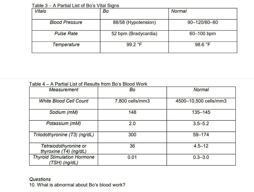 Table 3 - A Partial List of Bo's Vital Signs
Vitals
Во
Normal
Blood Pressure
88/58 (Hypotension)
90-120/60-80
Pulse Rate
52 bpm (Bradycardia)
60-100 bpm
Temperature
99.2 °F
98.6 °F
Table 4 – A Partial List of Results from Bo's Blood Work
Measurement
Во
Normal
White Blood Cell Count
7,800 cells/mm3
4500–10,500 cells/mm3
Sodium (mM)
148
135-145
Potassium (mM)
2.0
3.5-5.2
Triiodothyronine (T3) (ng/dL)
300
59-174
4.5-12
Tetraiodothyronine or
thyroxine (T4) (ng/dL)
Thyroid Stimulation Hormone
(TSH) (ng/dL)
36
0.01
0.3-3.0
Questions
10. What is abnormal about Bo's blood work?
