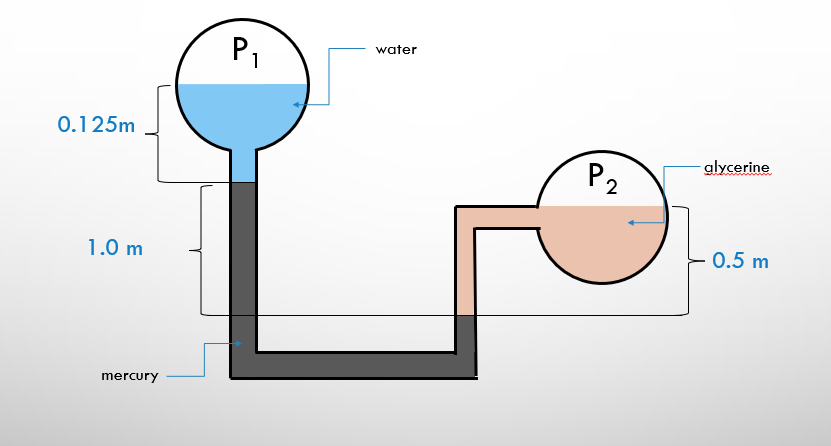 water
0.125m
glycerine
P2
1.0 m
0.5 m
mercury
