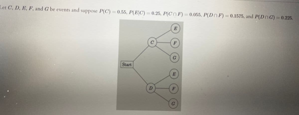 Let C, D, E, F, and G be events and suppose P(C) = 0.55, P(E|C) = 0.25, P(CnF) 0.055, P(DnF) 0.1575, and P(DnG)= 0.225.
F
Start
