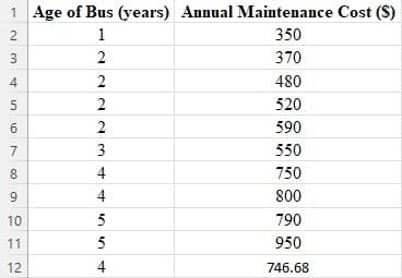 1 Age of Bus (years) Annual Maintenance Cost ($)
1
350
3
2
370
4
2
480
520
6.
2
590
7
3
550
8
4
750
4
800
10
5
790
11
5
950
12
4
746.68
2.
