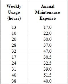 Annual
Weekly
Usage
Maintenance
(hours)
Expense
13
17.0
10
22.0
20
30.0
28
37.0
32
47.0
17
30.5
24
32.5
31
39.0
40
51.5
38
40.0
