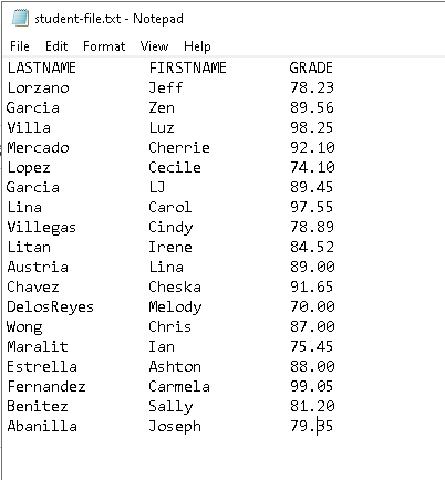 student-file.txt - Notepad
File Edit Format View Help
LASTNAME
FIRSTNAME
GRADE
Lorzano
Jeff
78.23
Garcia
Zen
89.56
Villa
Luz
98.25
Mercado
Lopez
Cherrie
92.10
Cecile
74.10
Garcia
LJ
89.45
Lina
Carol
97.55
Villegas
Cindy
78.89
Litan
Irene
84.52
Austria
Lina
89.00
Chavez
Cheska
91.65
DelosReyes
Wong
Melody
70.00
Chris
87.00
Maralit
Ian
75.45
Estrella
Ashton
88.00
Fernandez
Carmela
99.05
Sally
Joseph
Benitez
81.20
Abanilla
79.85
