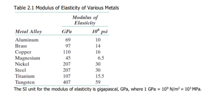 Table 2.1 Modulus of Elasticity of Various Metals
Modulus of
Elasticity
10 psi
Metal Alloy
GPa
Aluminum
69
10
Brass
97
14
Copper
Magnesium
Nickel
110
16
45
6.5
207
30
Steel
207
30
107
407
Titanium
15.5
Tungsten
The SI unit for the modulus of elasticity is gigapascal, GPa, where 1 GPa = 10° N/m² = 10³ MPa.
59
