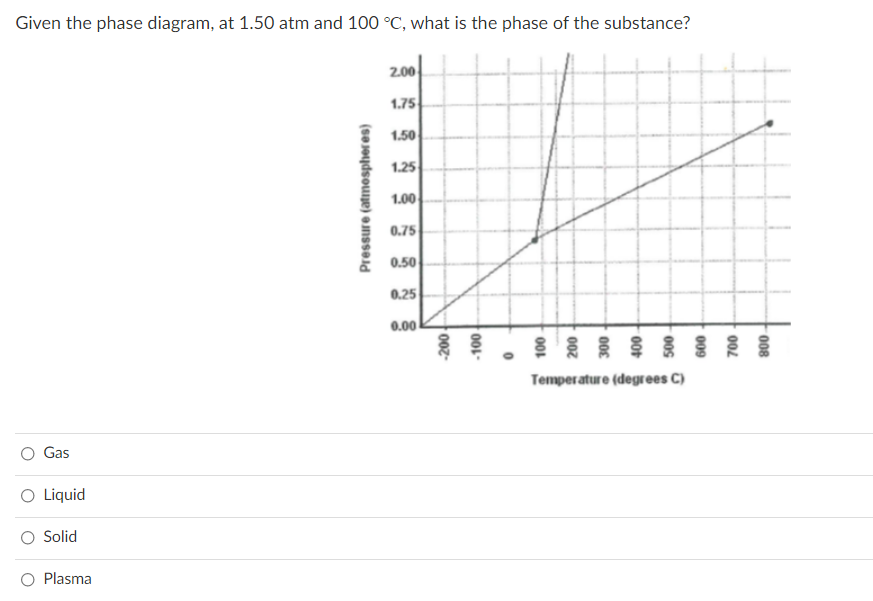 Given the phase diagram, at 1.50 atm and 100 °C, what is the phase of the substance?
2.00
1.75
1.50
1.25
1.00
0.75
0.50
0.25
0.00
Temperature (degrees C)
Gas
O Liquid
Solid
O Plasma
Pressure (atmospheres)
00z-

