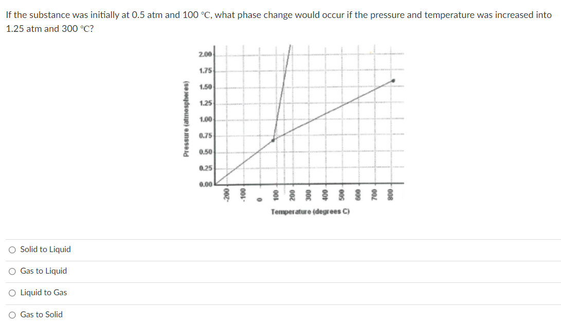 If the substance was initially at 0.5 atm and 100 °C, what phase change would occur if the pressure and temperature was increased into
1.25 atm and 300 °C?
2.00
1.75
1.50
1.25
1.00
0.75
0.50
0.25
0.00
Temperature (degrees C)
O Solid to Liquid
O Gas to Liquid
O Liquid to Gas
O Gas to Solid
008
002
009
100
(se Joydsoue) ensseld
