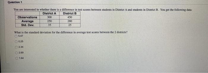 Question 1
You are interested in whether there is a difference in test scores between students in District A and students in District B. You get the following data:
District A
District B
Observations
300
450
Average
Std. Dev.
250
280
35
25
What is the standard deviation for the difference in average test scores between the 2 districts?
O 547
O0.25
O234
O 269
164
