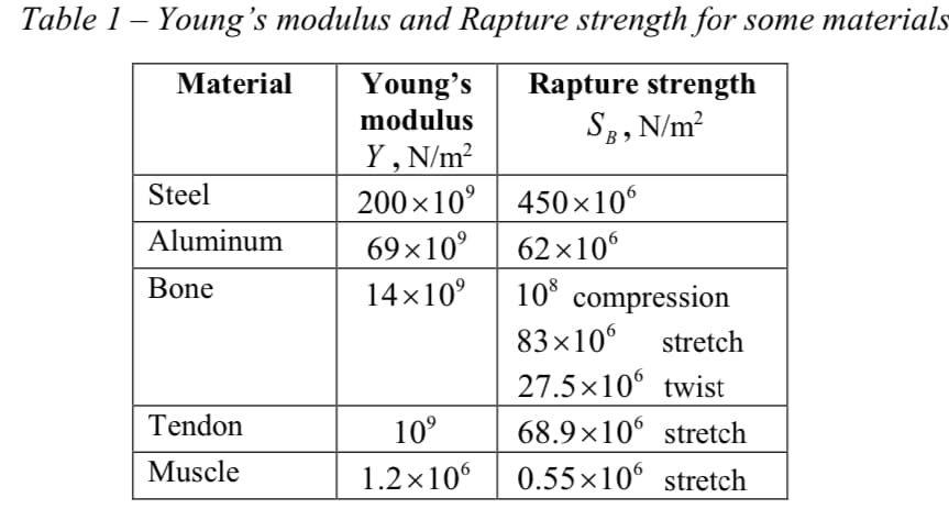 Table 1– Young's modulus and Rapture strength for some materials
Material
Young's
modulus
Rapture strength
S3, N/m?
Y, N/m?
200x10° 450×10°
69×10°
Steel
Aluminum
62×106
Bone
14×10°
10° compression
83x10
stretch
27.5x10° twist
Tendon
10°
68.9×10° stretch
Muscle
1.2x10
0.55x10° stretch
