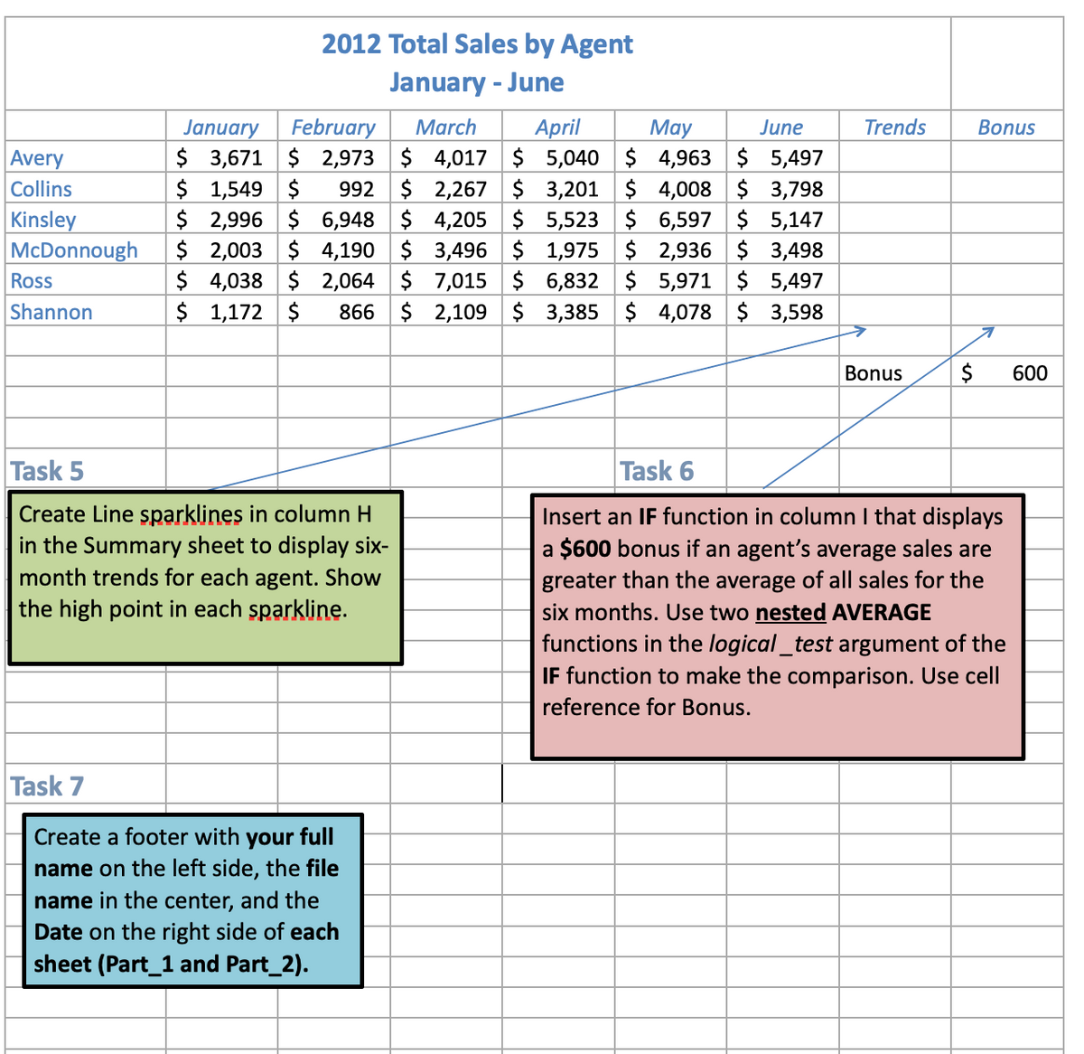 Avery
Collins
Kinsley
McDonnough
Ross
Shannon
2012 Total Sales by Agent
January - June
January
February
March
April
$ 3,671 $ 2,973 $ 4,017 $ 5,040 $
$ 1,549 $
992
$
$2,267 $ 3,201 $
2,996 $ 6,948 $ 4,205 $ 5,523 $
2,003 $ 4,190 $ 3,496 $
$ 4,038 $ 2,064 $ 7,015 $
$ 1,172 $ 866 $2,109 $
$
Task 5
Create Line sparklines in column H
in the Summary sheet to display six-
month trends for each agent. Show
the high point in each sparkline.
Task 7
Create a footer with your full
name on the left side, the file
name in the center, and the
Date on the right side of each
sheet (Part_1 and Part_2).
May
June
4,963 $ 5,497
4,008 $ 3,798
6,597 $ 5,147
1,975 $ 2,936 $ 3,498
6,832 $ 5,971 $ 5,497
3,385 $ 4,078 $ 3,598
Trends
Bonus
$
Bonus
Task 6
Insert an IF function in column I that displays
a $600 bonus if an agent's average sales are
greater than the average of all sales for the
six months. Use two nested AVERAGE
functions in the logical_test argument of the
IF function to make the comparison. Use cell
reference for Bonus.
600