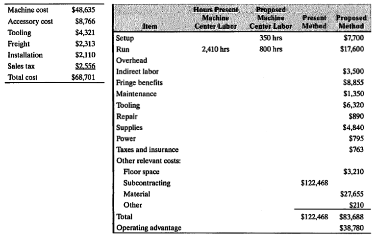 Hours Present
Machine
Center Labor
Proposed
Machine
Machine cost
$48,635
Accessory cost
Tooling
Present Proposed
Method
$8,766
Center Labor Method
Item
Setup
Run
Overhead
Indirect labor
Fringe benefits
Maintenance
Tooling
Repair
Supplies
Power
Taxes and insurance
$4,321
350 hrs
$7,700
Freight
$2,313
2,410 hrs
800 hrs
$17,600
Installation
$2,110
Sales tax
$2.556
$3,500
Total cost
$68,701
$8,855
$1,350
$6,320
$890
$4,840
$795
$763
Other relevant costs:
Floor space
Subcontracting
$3,210
$122,468
Material
$27,655
Other
$210
Total
$122,468
$83,688
Operating advantage
$38,780
