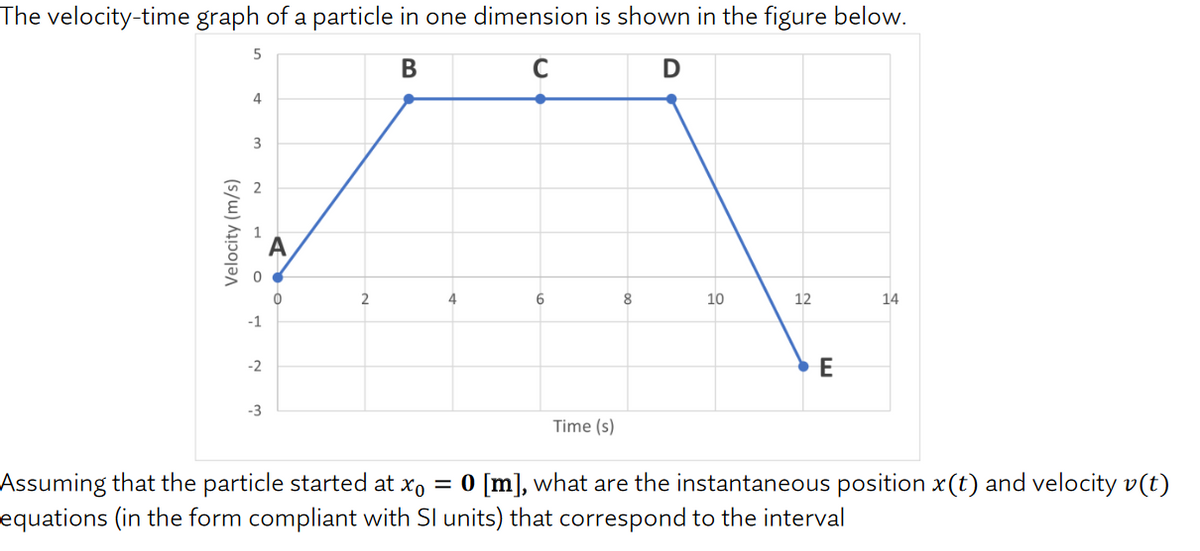 The velocity-time graph of a particle in one dimension is shown in the figure below.
D
4
3
2
4
6.
8
10
12
14
-1
-2
E
-3
Time (s)
Assuming that the particle started at xo = 0 [m], what are the instantaneous position x(t) and velocity v(t)
equations (in the form compliant with Sl units) that correspond to the interval
B
2.
Velocity (m/s)
