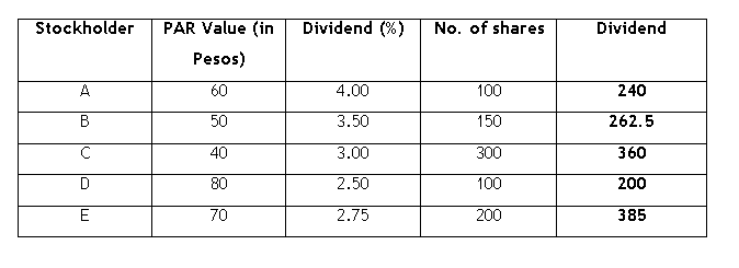 Stockholder
PAR Value (in
Dividend (%)
No. of shares
Dividend
Pesos)
A
60
4.00
100
240
В
50
3.50
150
262.5
40
3.00
300
360
D
80
2.50
100
200
70
2.75
200
385
