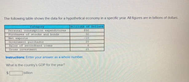 The following table shows the data for a hypothetical economy in a specific year. All figures are in billions of dollars.
Category
Personal consumption expenditures
BI11ions of Dollars
$50
Purchases of stocks and bonds
30
-10
Net exporta
Government purchases
Sales of secondhand items
20
Gross investment
25
Instructions: Enter your answer as a whole number.
What is the country's GDP for the year?
billion

