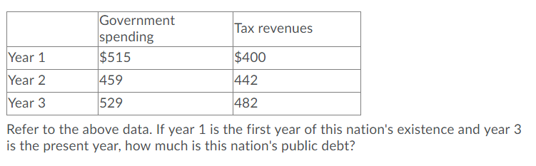 Government
spending
$515
Tax revenues
Year 1
$400
Year 2
459
442
Year 3
529
482
Refer to the above data. If year 1 is the first year of this nation's existence and year 3
is the present year, how much is this nation's public debt?
