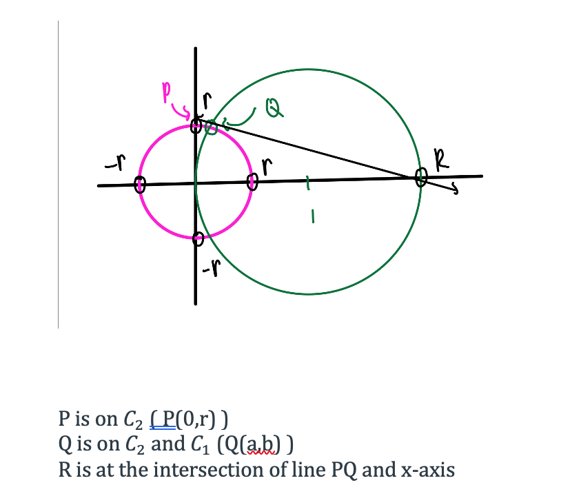 Q
r
R
P is on C2 (P(0,r))
Q is on C2 and C1 (Q(ab) )
Ris at the intersection of line PQ and x-axis
