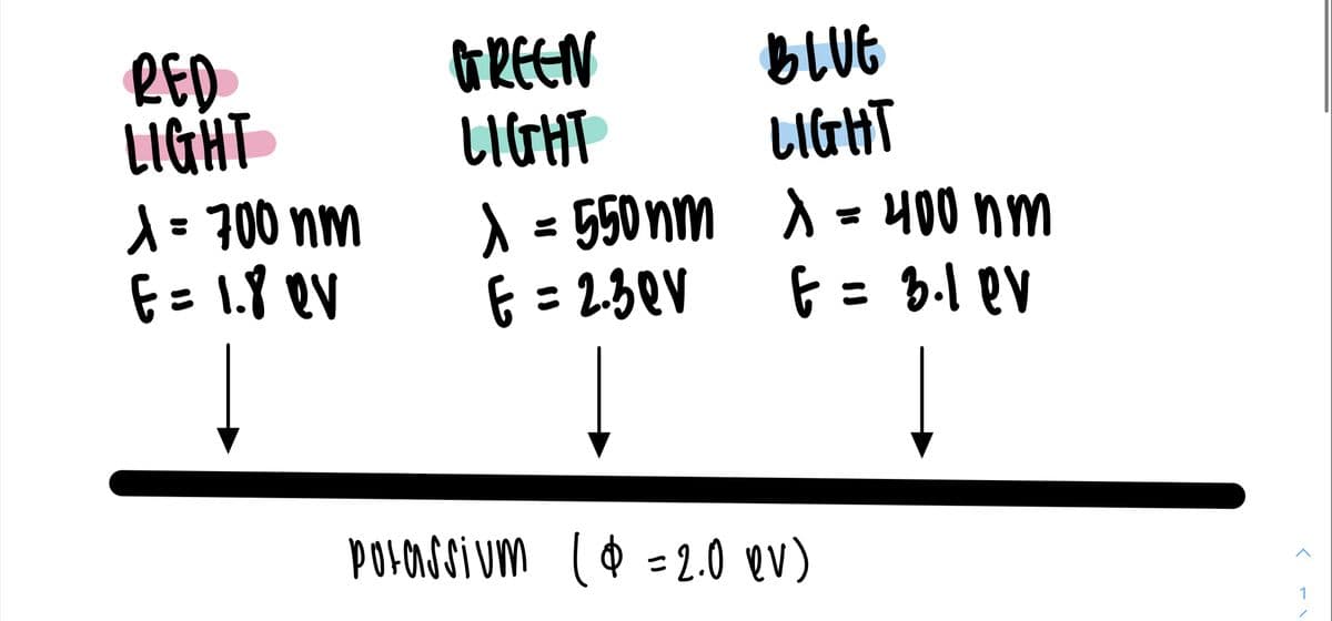 GREEN
LIGHT
) = 550 nm A = 400 nm
E = 2.3QV
BLUE
LIGHT
RED.
LIGHT
1= 700 nm
E= 1.8eV
6 = b.1 eV
POLONSSI um (Ø = 2.0 ev)
1
