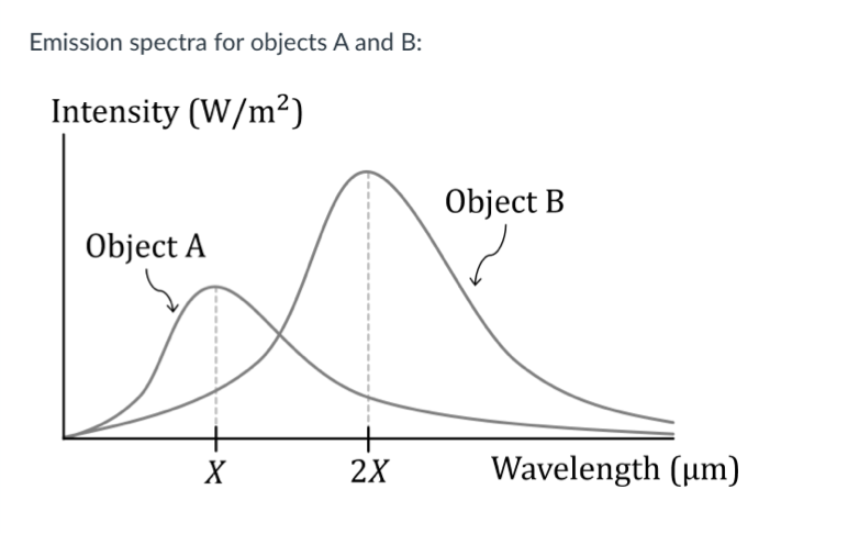 Emission spectra for objects A and B:
Intensity (W/m²)
Object B
Object A
X
2X
Wavelength (um)
