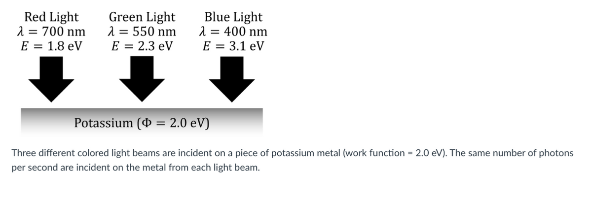 Red Light
2 = 700 nm
E = 1.8 eV
Green Light
1 = 550 nm
E = 2.3 eV
Blue Light
2 = 400 nm
E = 3.1 eV
%3D
%3D
%3D
Potassium (4 = 2.0 eV)
Three different colored light beams are incident on a piece of potassium metal (work function = 2.0 eV). The same number of photons
per second are incident on the metal from each light beam.
