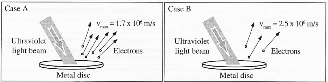 Case A
Case B
= 1.7 x 10° m/s
V
max
= 2.5 x 10 m/s
max
Ultraviolet
Ultraviolet
light beam
Electrons
light beam
Electrons
Metal disc
Metal disc
