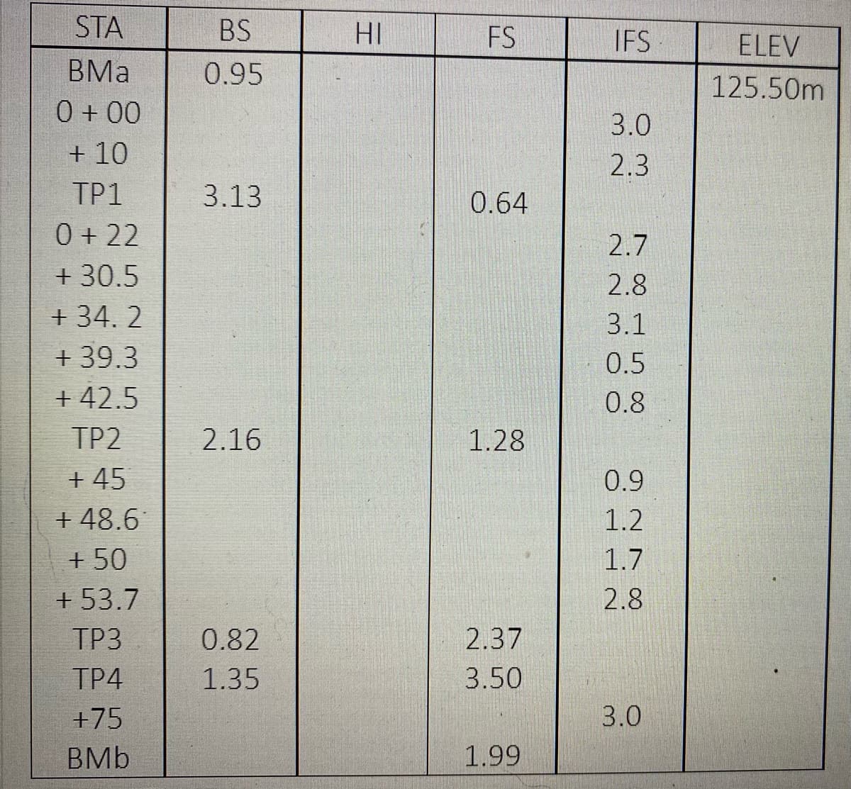 STA
BS
HI
FS
IFS
ELEV
BMa
0.95
125.50m
0 + 00
3.0
+ 10
2.3
TP1
3.13
0.64
0 + 22
+ 30.5
+ 34. 2
+ 39.3
2.7
2.8
3.1
0.5
+ 42.5
0.8
TP2
2.16
1.28
+ 45
+ 48.6
+ 50
+ 53.7
0.9
1.2
1.7
2.8
ТРЗ
0.82
2.37
TP4
1.35
3.50
+75
3.0
BMb
1.99
