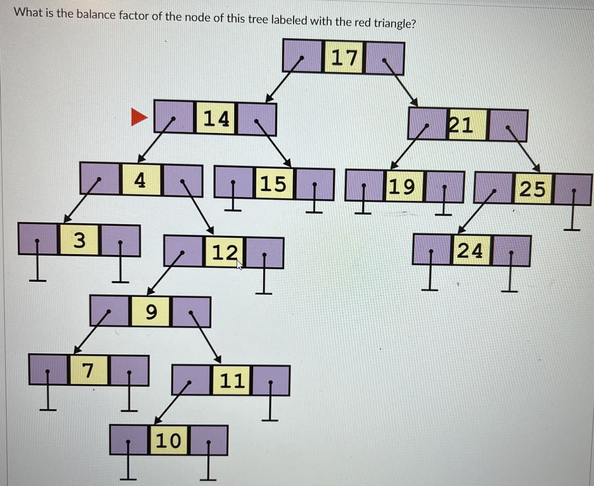 What is the balance factor of the node of this tree labeled with the red triangle?
3
7
4
9
10
14
12
11
15
H
17
19
21
4
24
25