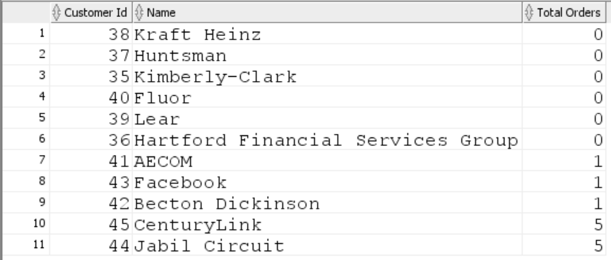 Customer Id Name
Total Orders
1
38 Kraft Heinz
2
37 Huntsman
35 Kimberly-Clark
4
40 Fluor
5
39 Le ar
6
36 Hartford Financial Services Group
7
41 AECOM
1
8
43 Facebook
1
9
42 Becton Dickinson
1
10
45 CenturyLink
11
44 Jabil Circuit
3.
